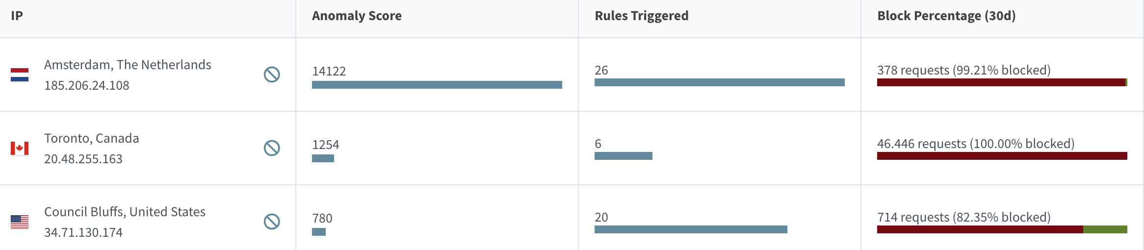 RADR threat timeline